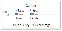 Graph 1