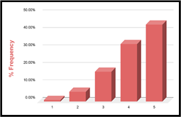 Graph 2