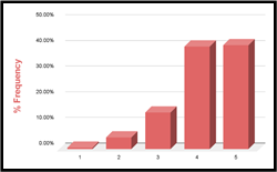 Graph 3