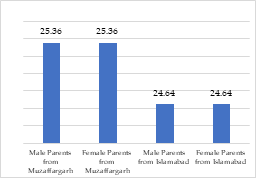 Graph 2