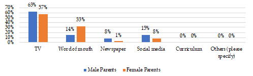 Graph 3