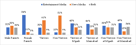 Graph 7