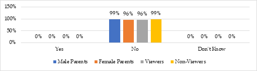 Graph 11