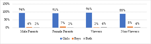 Graph 15