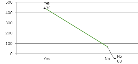Graph 3